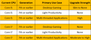  i5 vs i7 gaming