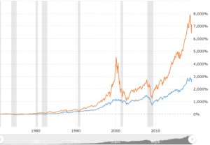 nasdaq vs dow