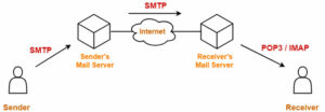 Altering SMTP Port