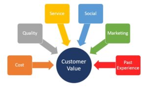 Customer value