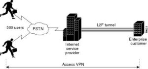 what is layer 2 forwarding l2f