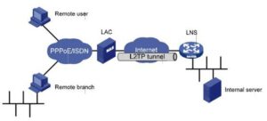 what is layer 2 forwarding l2f