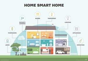 Smart Homes Becomes The Norm