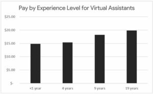 Virtual Assistant Hourly Rate